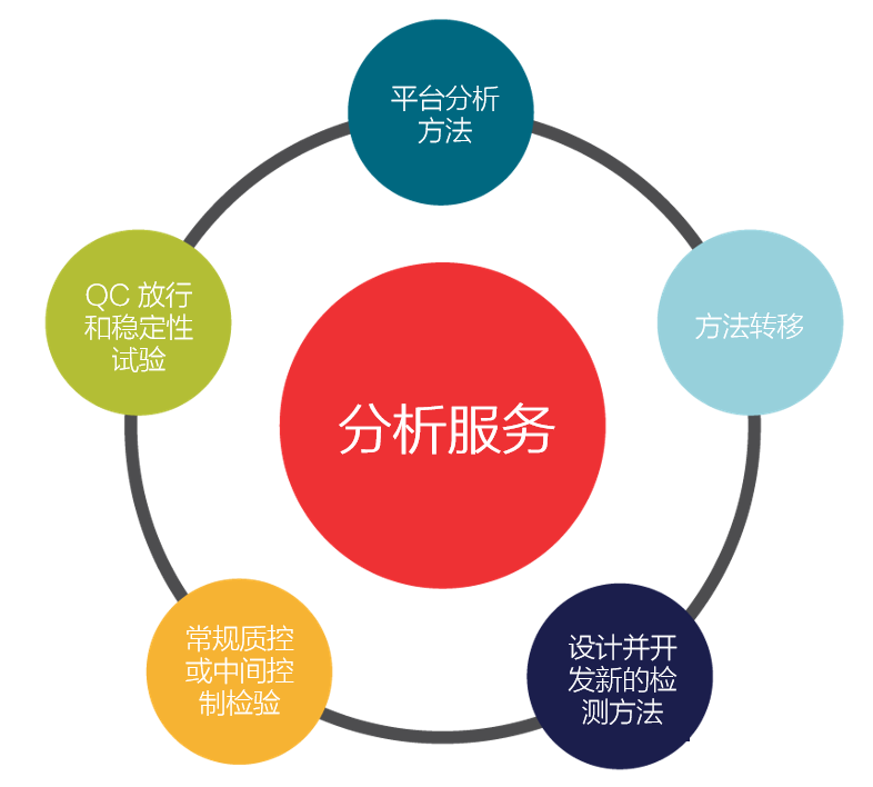 Viral vector analytical development services diagram