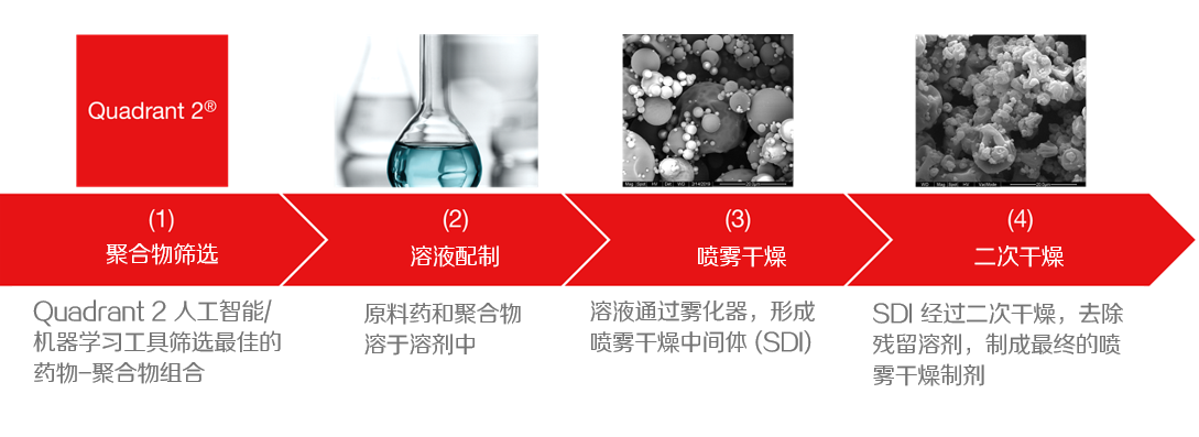 Spray-drying with solubility at scale
