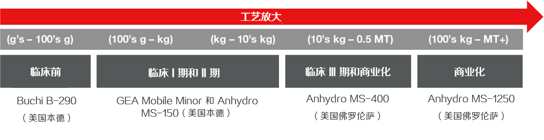 Scale up possibility of spray dried dispersion
