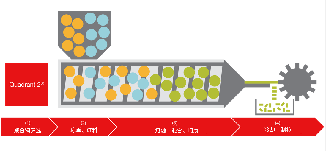 Hot melt extrusion process