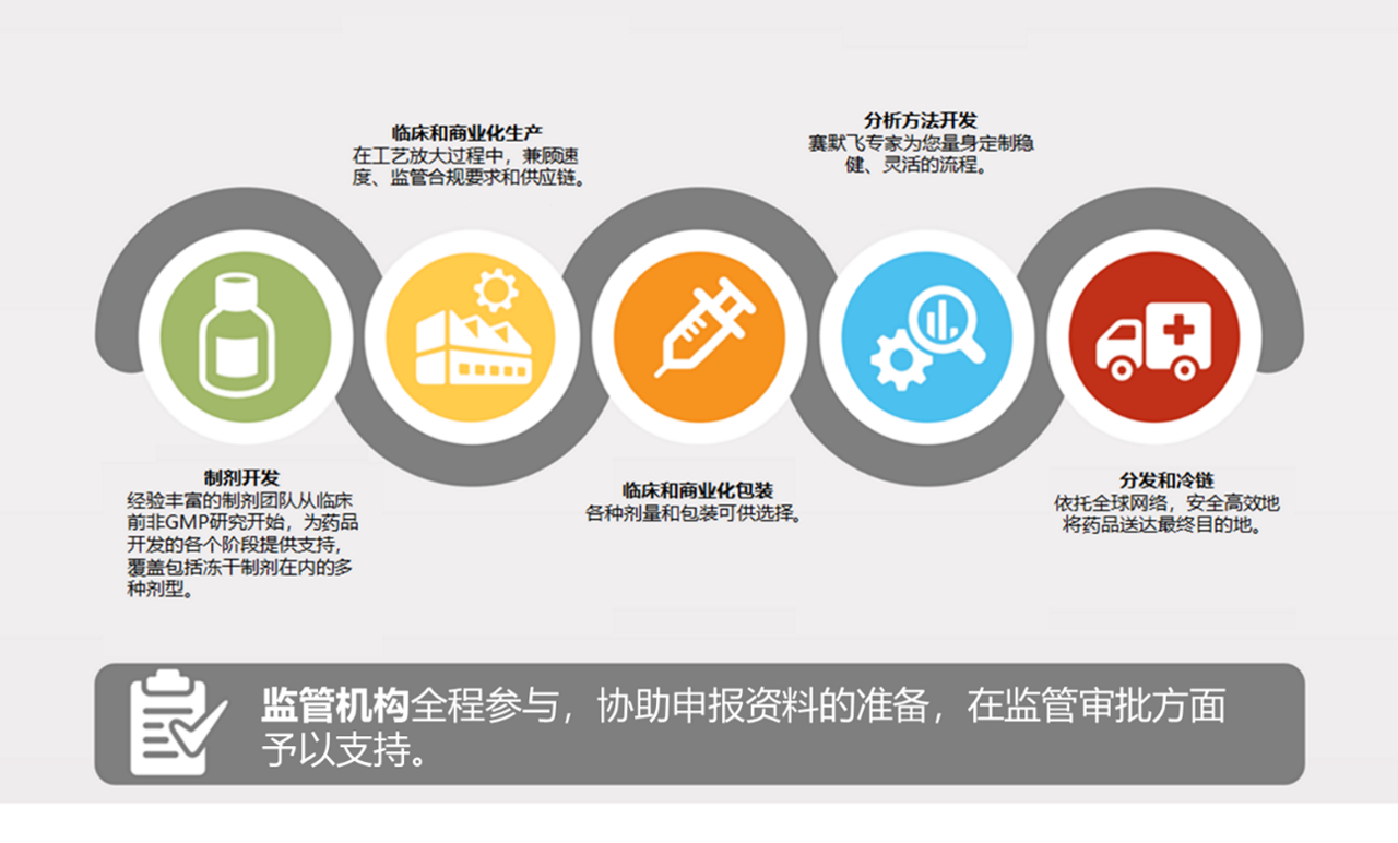 Sterile fill-finish and manufacturing process from formulation development to commercial production